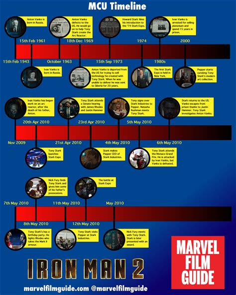 when did iron man come out|iron man 2 timeline.